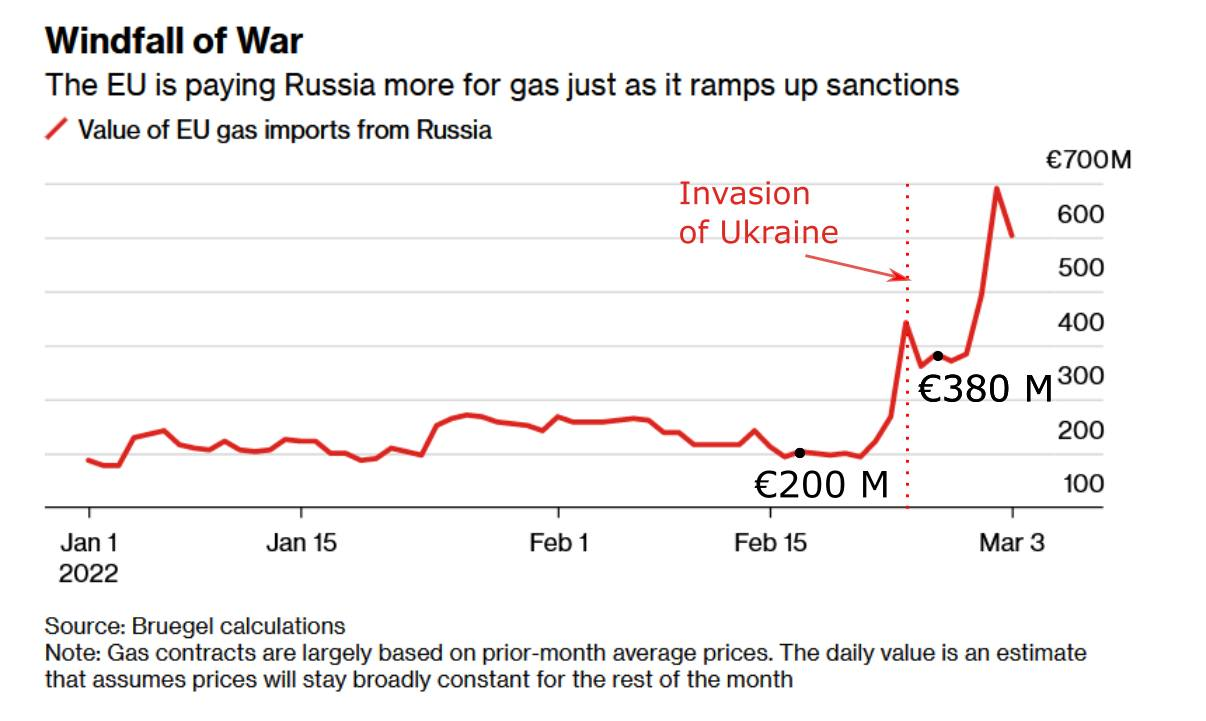 Nous versons deux fois plus à la Russie pour son gaz qu’avant la guerre